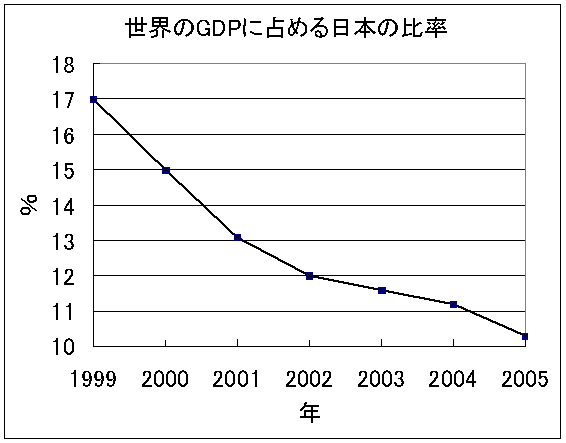 図　世界のGDPに占める日本の比率