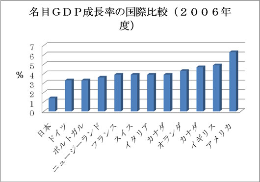 図２　名目GDP成長率の国際比較（2006年度）