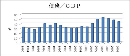 図３　債務／GDP
