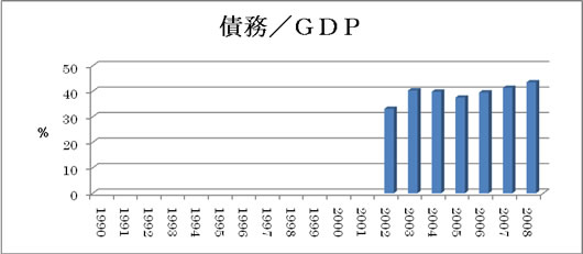 図５　債務／GDP