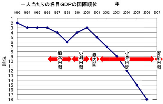 一人当たりの名目GDPの国際順位