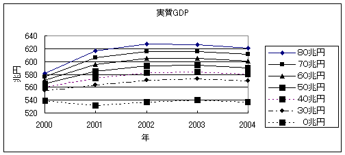 図７　実質GDP
