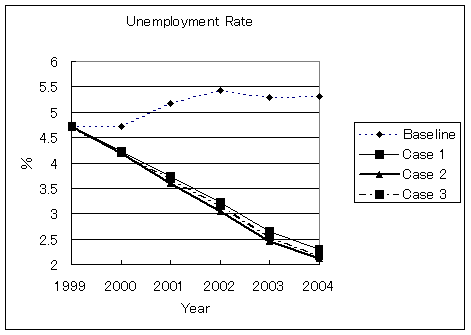 Figure 2 Unemployment Rate
