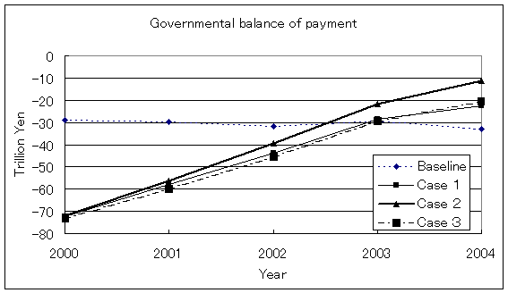 Figure 4 Governmental balance of payment