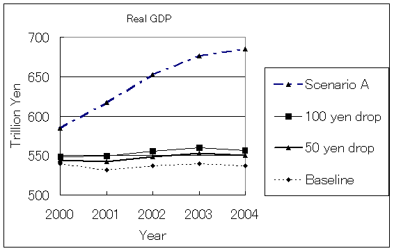 Figure 6 Real GDP
