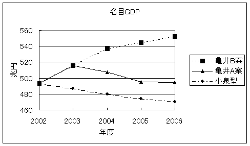 図２　名目GDP