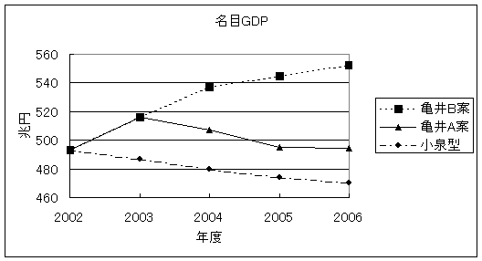 図２　名目GDP