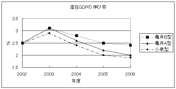 図１１　潜在GDPの伸び率
