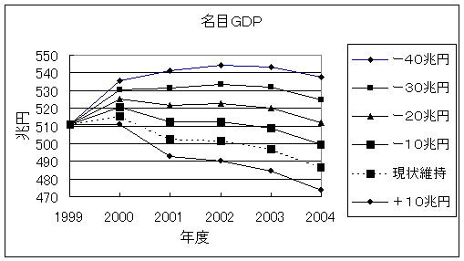 図１３　名目GDP