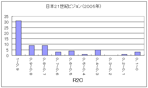 図２　日本21世紀ビジョン（2005年）