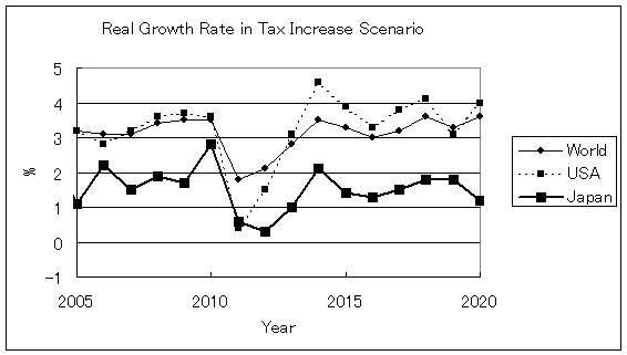 Figure 2a Real Growth Rate in Tax Increase Scenario