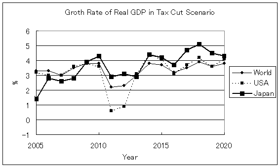 Figure 2b Groth Rate of Real GDP in Tax Cut Scenario