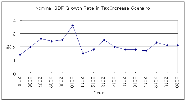 Figure 3 Nominal GDP Growth Rate in Tax Increase Scenario