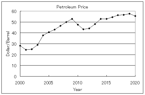 Figure 5 Petroleum Price