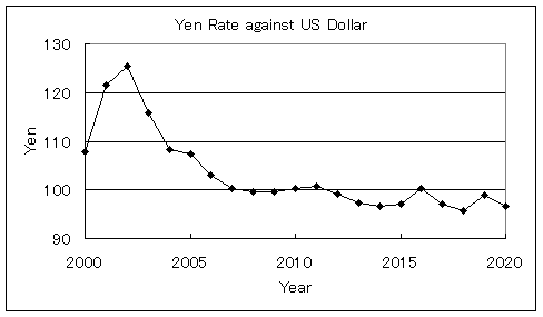 Figure 6 Yen Rate against US Dollar