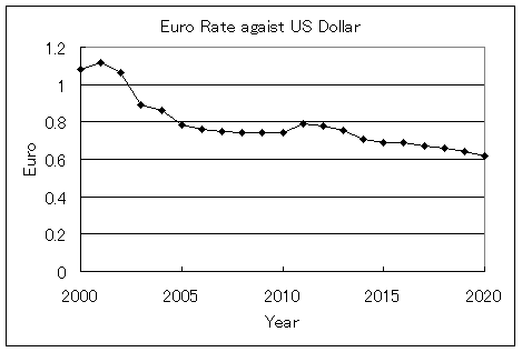 Figure 7 Euro Rate against US Dollar