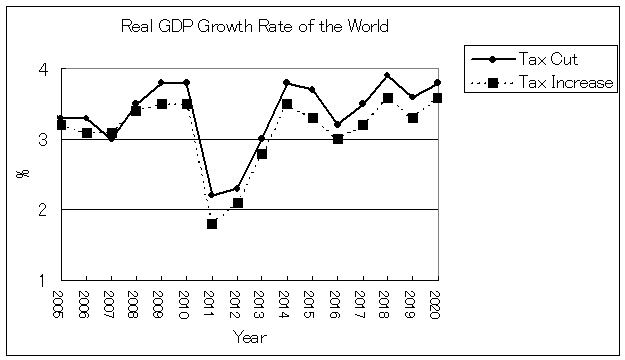 Figure 8 Real GDP Growth Rate of the World